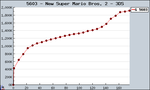 Known New Super Mario Bros. 2 3DS sales.