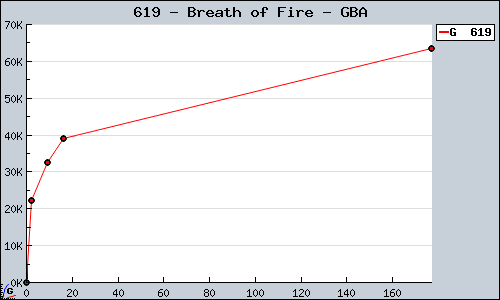 Known Breath of Fire GBA sales.