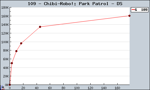 Known Chibi-Robo!: Park Patrol DS sales.