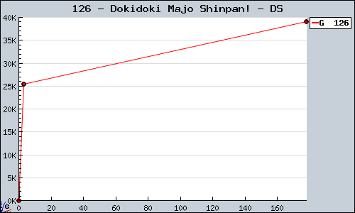 Known Dokidoki Majo Shinpan! DS sales.