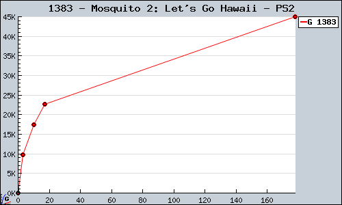 Known Mosquito 2: Let's Go Hawaii PS2 sales.