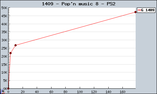 Known Pop'n music 8 PS2 sales.