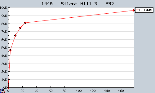 Known Silent Hill 3 PS2 sales.