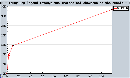 Known Young Cop legend Tetsuya two professinal showdown at the summit PS2 sales.