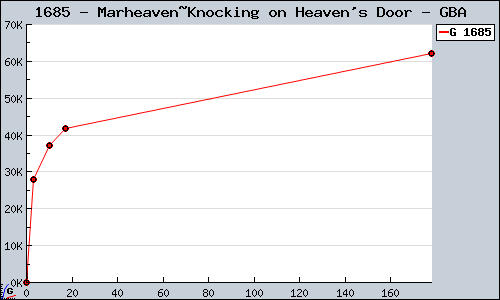 Known Marheaven~Knocking on Heaven's Door GBA sales.