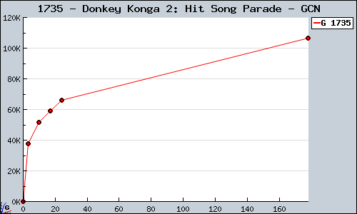 Known Donkey Konga 2: Hit Song Parade GCN sales.