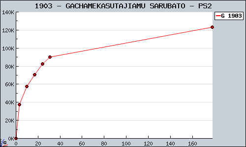 Known GACHAMEKASUTAJIAMU SARUBATO PS2 sales.