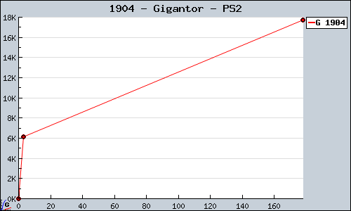 Known Gigantor PS2 sales.