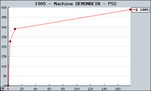 Known Machine DEMONBEIN PS2 sales.