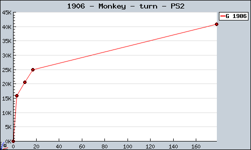Known Monkey - turn PS2 sales.