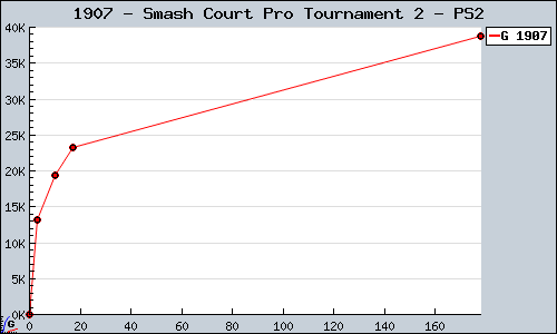 Known Smash Court Pro Tournament 2 PS2 sales.