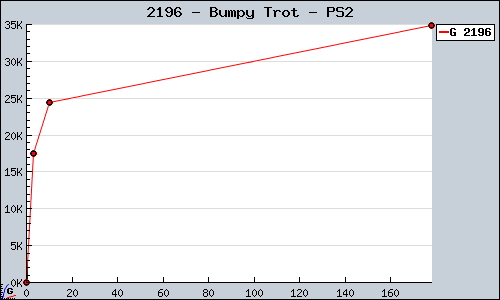 Known Bumpy Trot PS2 sales.