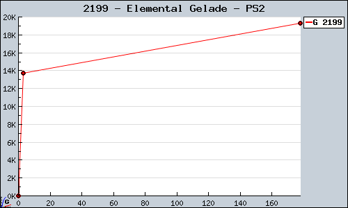 Known Elemental Gelade PS2 sales.