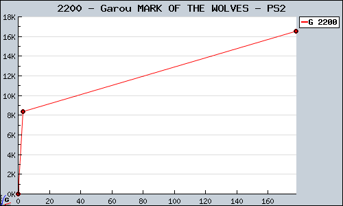 Known Garou MARK OF THE WOLVES PS2 sales.