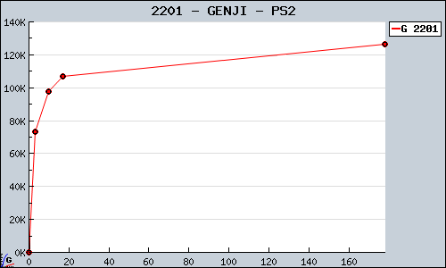 Known GENJI PS2 sales.