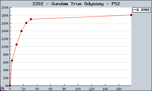 Known Gundam True Odyssey PS2 sales.