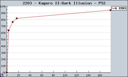 Known Kagero II-Dark Illusion PS2 sales.