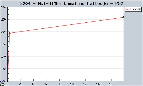Known Mai-HiME: Unmei no Keitouju PS2 sales.