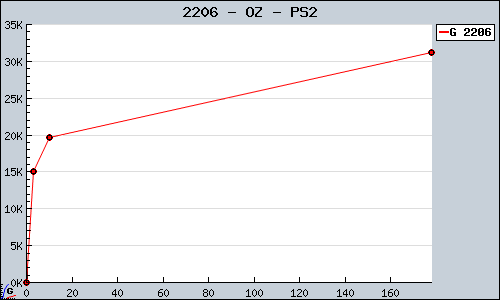 Known OZ PS2 sales.