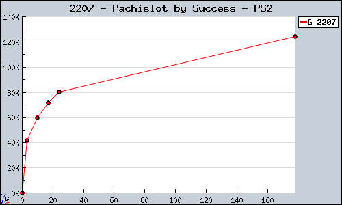 Known Pachislot by Success PS2 sales.