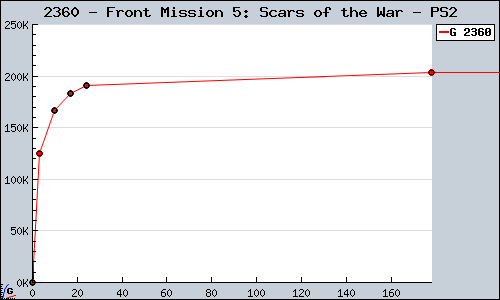 Known Front Mission 5: Scars of the War PS2 sales.
