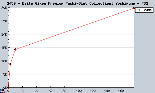 Known Daito Giken Premium Pachi-Slot Collection: Yoshimune PS2 sales.