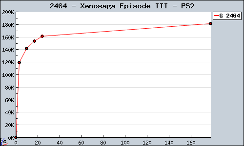 Known Xenosaga Episode III PS2 sales.