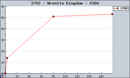 Known Wrestle Kingdom X360 sales.