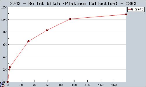 Known Bullet Witch (Platinum Collection) X360 sales.