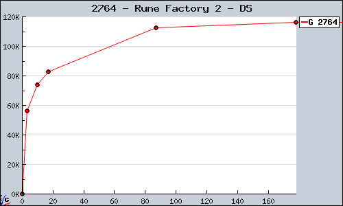 Known Rune Factory 2 DS sales.
