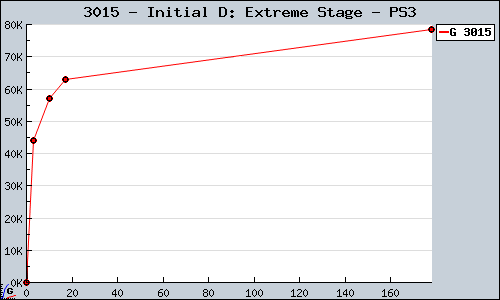 Known Initial D: Extreme Stage PS3 sales.