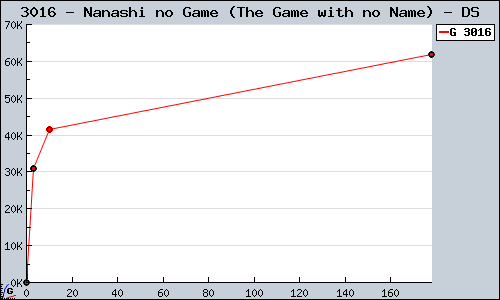 Known Nanashi no Game (The Game with no Name) DS sales.
