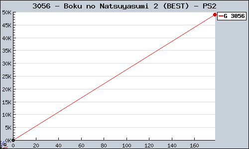 Known Boku no Natsuyasumi 2 (BEST) PS2 sales.