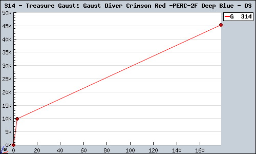 Known Treasure Gaust: Gaust Diver Crimson Red / Deep Blue DS sales.