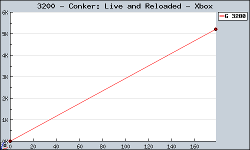 Known Conker: Live and Reloaded Xbox sales.