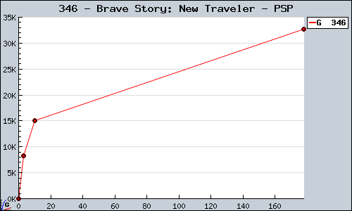 Known Brave Story: New Traveler PSP sales.