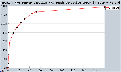 Known Boku no Natsuyasumi 4 (My Summer Vacation 4): Youth Detective Group in Seto - Me and the Secret Map PSP sales.