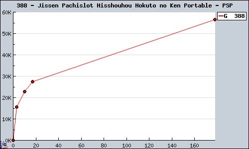 Known Jissen Pachislot Hisshouhou Hokuto no Ken Portable PSP sales.