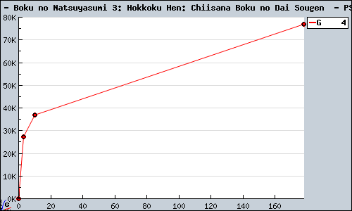 Known Boku no Natsuyasumi 3: Hokkoku Hen: Chiisana Boku no Dai Sougen  PS3 sales.