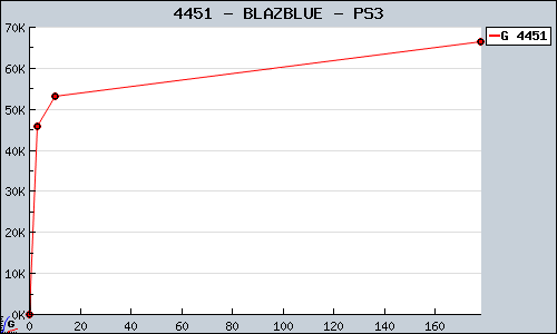 Known BLAZBLUE PS3 sales.