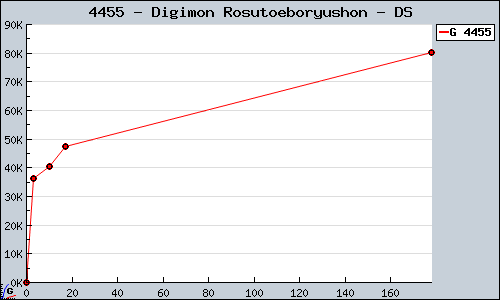 Known Digimon Rosutoeboryushon DS sales.
