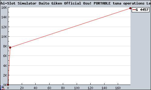 Known Pachi-Slot Simulator Daito Giken Official Osu! PORTABLE tuna operations Legend PSP sales.