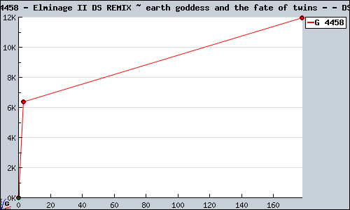 Known Elminage II DS REMIX ~ earth goddess and the fate of twins - DS sales.