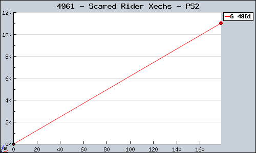 Known Scared Rider Xechs PS2 sales.