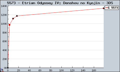 Known Etrian Odyssey IV: Denshou no Kyojin 3DS sales.