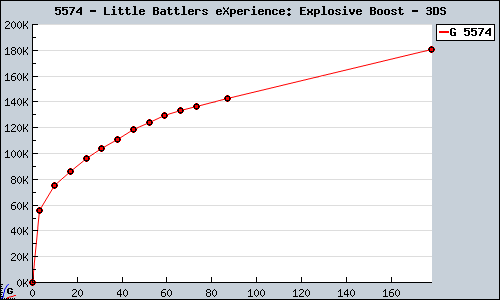 Known Little Battlers eXperience: Explosive Boost 3DS sales.