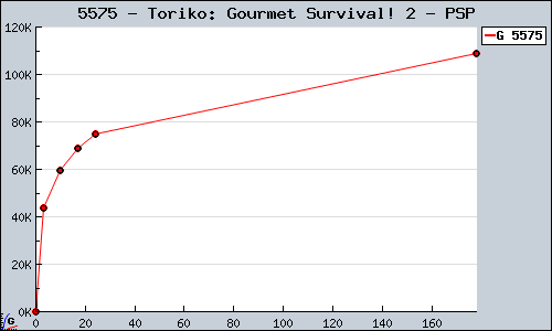 Known Toriko: Gourmet Survival! 2 PSP sales.