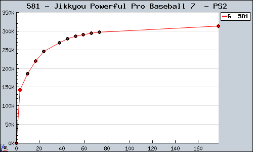 Known Jikkyou Powerful Pro Baseball 7  PS2 sales.