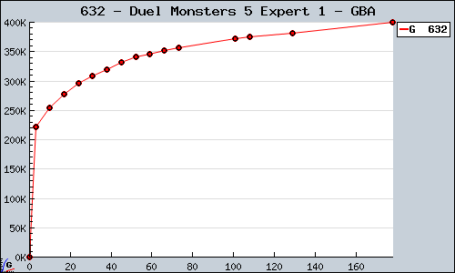 Known Duel Monsters 5 Expert 1 GBA sales.