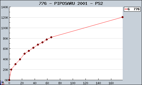 Known PIPOSARU 2001 PS2 sales.